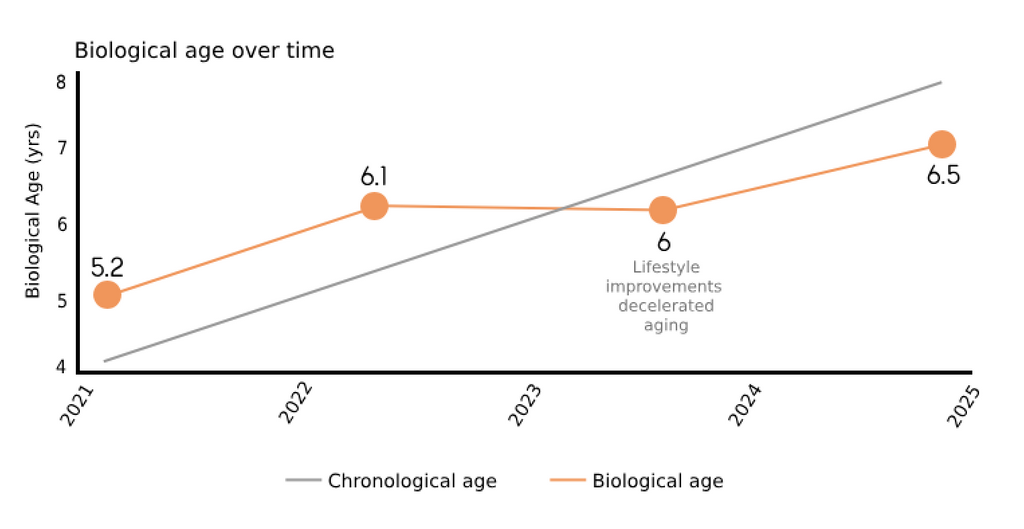 Graph showing biological age over time with a line indicating chronological age.